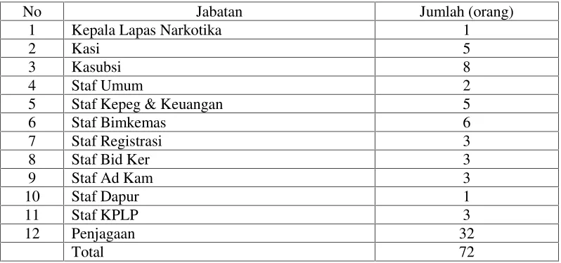 Tabel 1.1 Pegawai Lapas Narkotika Kelas II A Bandar Lampung BerdasarkanJabatan