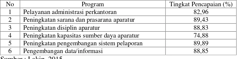 Tabel 1.3 Lakip Kinerja Lapas Narkotika Kelas II A Bandar Lampung