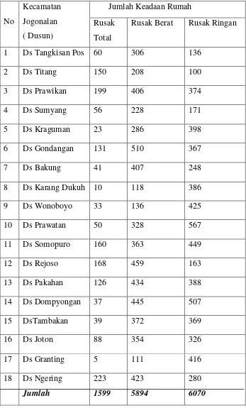Tabel. 1.1 Data Korban Bencana Alam Gempa Bumi ( BPBD 