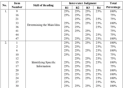 Table 3. Inter-rater Judgment 