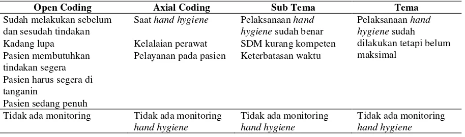 Tabel 4.1. Hasil wawancara Pelaksanaan universal precaution hand hygiene 