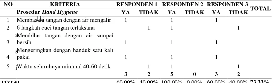 Tabel 4.3. Hasil observasi prosedur hand hygiene 