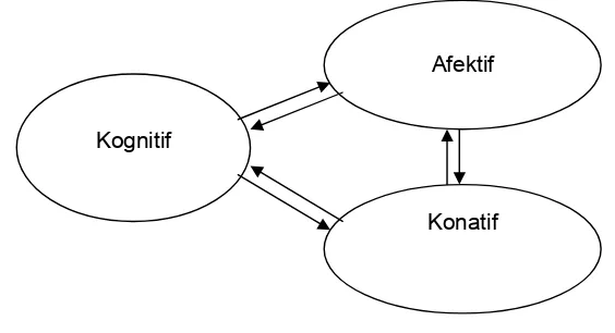 Gambar 1. Model Pembentukan Sikap (Hawkins ������ 2001) 