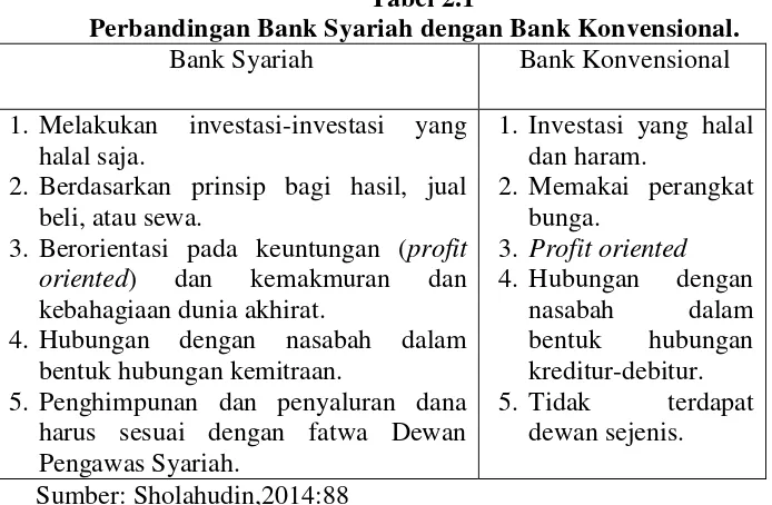 Tabel 2.1 Perbandingan Bank Syariah dengan Bank Konvensional. 
