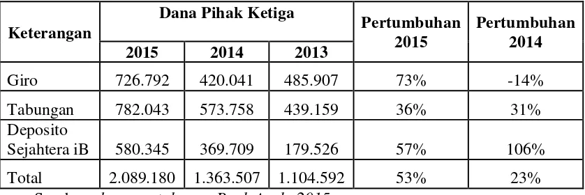 Tabel 4.2  Total Dana Pihak Ketiga Bank Aceh Unit Usaha Syariah Tahun 