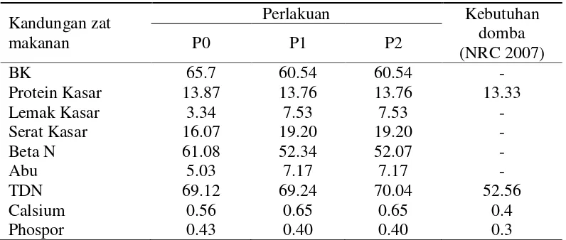 Tabel 1 Komposisi bahan baku penyusun ransum (% BK) 