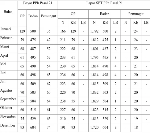 Tabel 2 Bayar dan Lapor SPT PPh Pasal 21 Pada Tahun Pajak 2012 