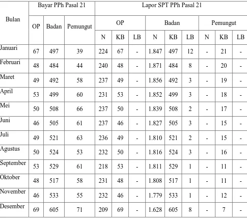 Tabel 3 Bayar dan Lapor SPT PPh Pasal 21 Pada Tahun Pajak 2013 