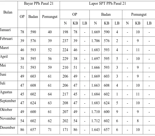 Tabel 4 Bayar dan Lapor SPT PPh Pasal 21 Pada Tahun Pajak 2014 