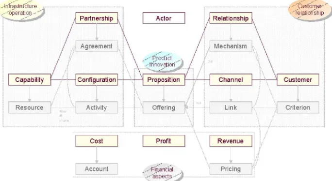 Figure 3. Business model framework (Osterwalder and Pigneur 2002) 