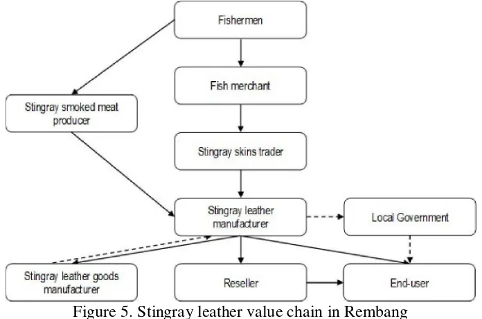 Figure 5. Stingray leather value chain in Rembang 