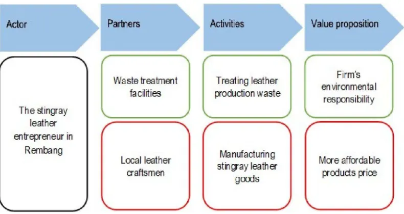 Figure 8. A proposed business model for a sustainable stingray leather business 