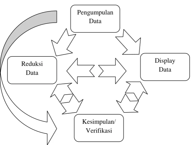 Gambar 1.5. Komponen-komponen Analisis Data Model Interaktif