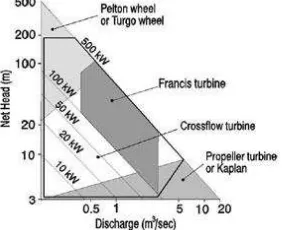 Table 2 Types of turbine for small hydro application based on available head  