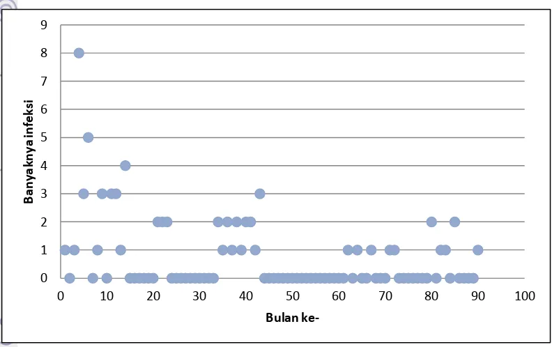 Grafik 1 Grafik banyaknya infeksi nosokomial per bulan 