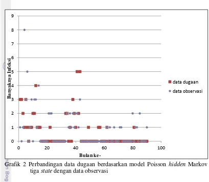 Grafik 2 Perbandingan data dugaan berdasarkan model Poisson hidden Markov 