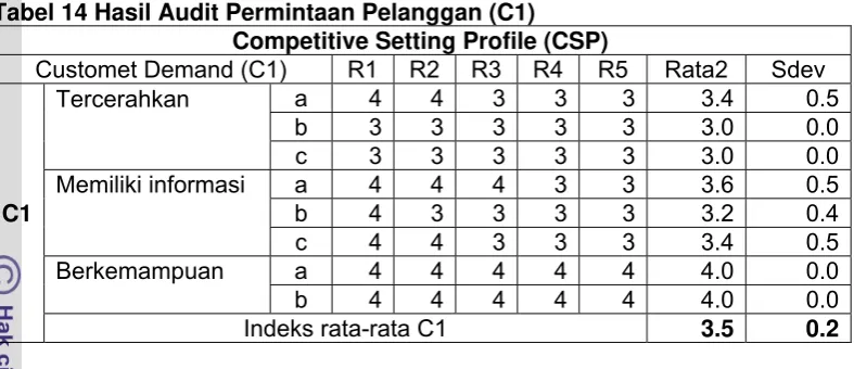 Tabel 14 Hasil Audit Permintaan Pelanggan (C1) 