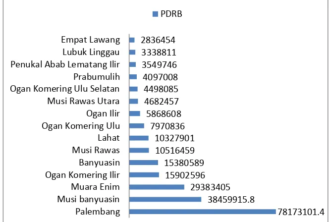 GAMBAR 1.3 Perbandingan PDRB Kabupaten/Kota se Sumatera Selatan Tahun 2014 