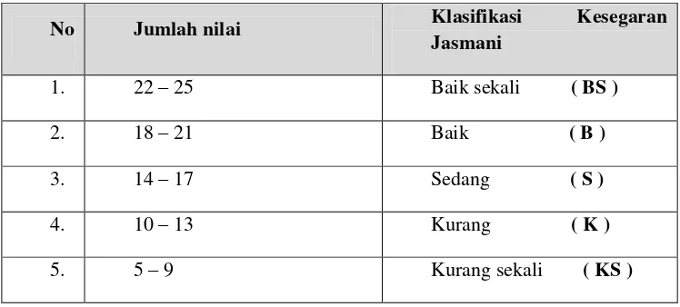 Tabel 3. Tabel Norma TKJI 