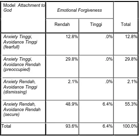 Tabel 1.3 Derajat Emotional Forgiveness pada setiap  Model ATG 