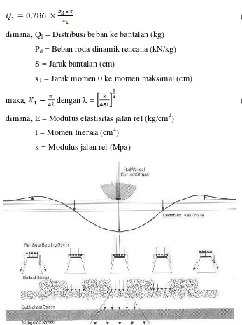 Gambar 2.6 Pola distribusi beban kereta api pada struktur jalan rel                                        (Rosyidi, 2015) 