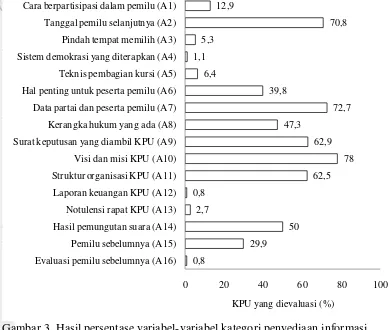 Gambar 3  Hasil persentase variabel-variabel kategori penyediaan informasi 
