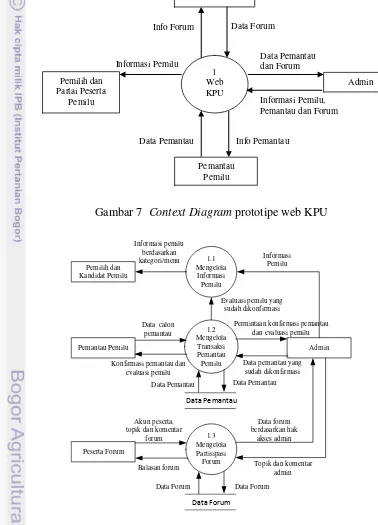 Gambar 8  Data Flow Diagram (DFD) level 1 prototipe web KPU 