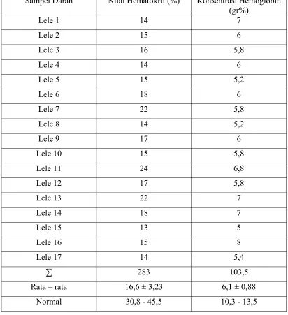 Tabel 2. Nilai Hematokrit dan Konsentrasi Hemoglobin 