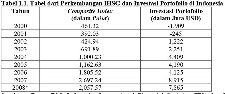 Tabel 1.1. Tabel dari Perkembangan IHSG dan Investasi Portofolio di Indonesia 