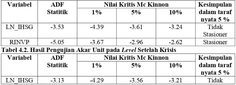 Tabel 4.2. Hasil Pengujian Akar Unit pada Level Setelah Krisis 