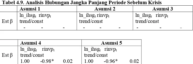 Tabel 4.9. Analisis Hubungan Jangka Panjang Periode Sebelum Krisis 