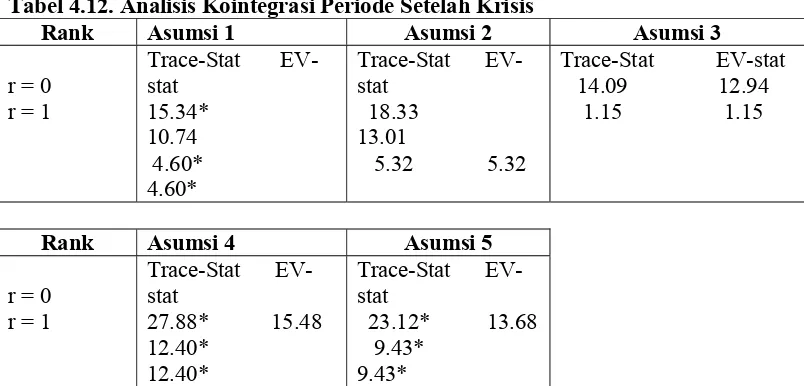 Tabel 4.12. Analisis Kointegrasi Periode Setelah Krisis 