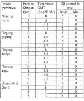 Tabel 2. Hasil pemeriksaan titer virus vaksin aktif La Sota dengan uji hemaglutinasi (HA) Mikrotitrasi dan uji potensi in ovo setelah disimpan dalam suhu ruangan (28'C) pada masing-masing media 