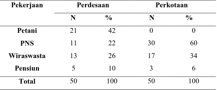 Tabel 4. Distribusi Responden Berdasarkan Pendidikan Formal di Perdesaan  