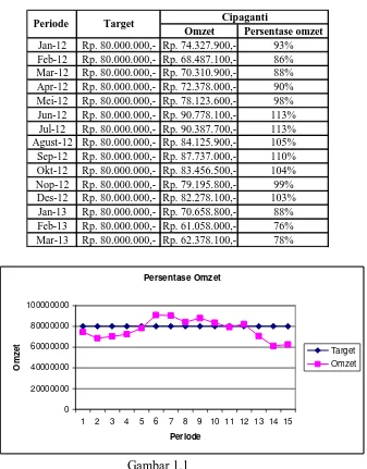 Gambar 1.1 Grafik Fluktuasi Omzet 2012-2013 