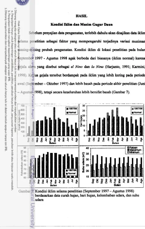 Gambar 7. Kondisi iklim selama penelitian (September 1997 - Agustus 1998) 