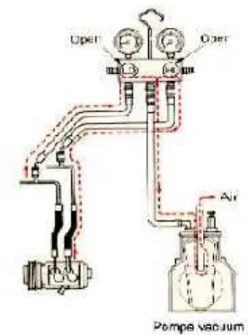 Gambar 11. Skema pemasangan Manifold Gauge danVacuum  Pump pada saat pengosongan Refigerant.(Sumber : Google.com)