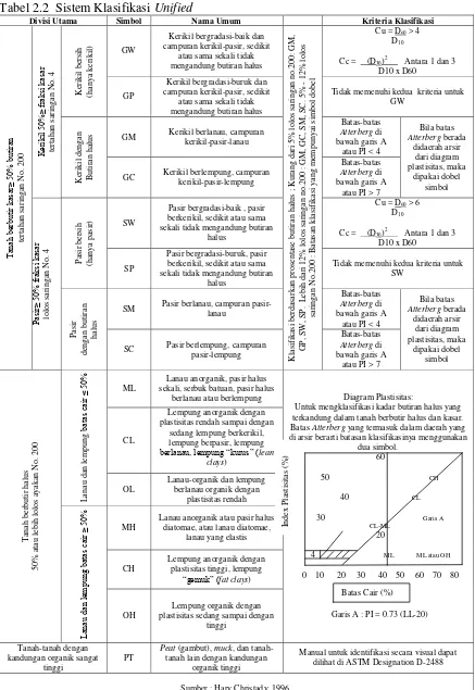 Tabel 2.2  Sistem Klasifikasi Unified 