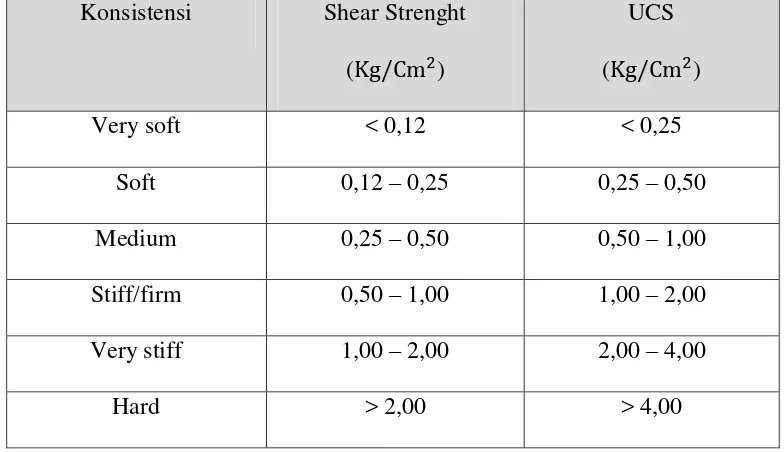 Tabel 2.5 konsistensi dan korelasi Unconfined Compression Strenght terhadap Shear Strenght pada tanah kohesif (lempung) (Lambe dan Whitman, 1979) 