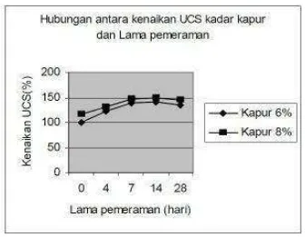Gambar 2.5 Hubungan antara kenaikan UCS kadar kapur dan lama pemeraman (Hatmoko, J.T dan Lulie Y, 2007) 