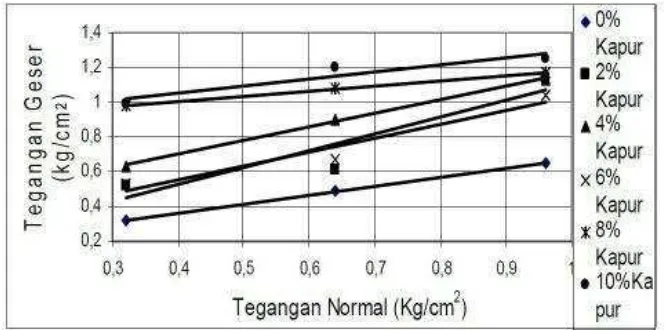Gambar 2.7 Grafik hubungan tegangan normal dan tegangan geser (CN Badariah, Nasrul, Hanova, 2012) 