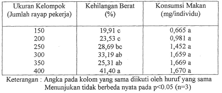 Tabel 2. Rata-rata daya tahan hidup rayap C. czc~~?ig~afJ11~~ setelah 2 1 hari pengumpanan 