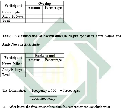 Table 1.3 classification of backchannel in Najwa Syihab in Mata Najwa and