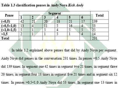Table 1.3 classification pauses in Andy Noya Kick Andy