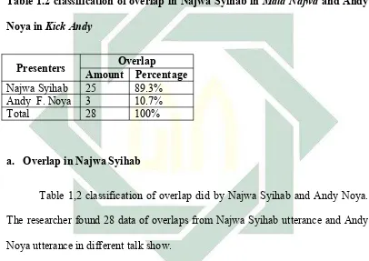 Table 1.2 classification of overlap in Najwa Syihab in Mata Najwa and Andy