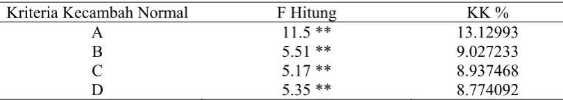 Tabel 2. Rekapitulasi Nilai F Pengaruh Lot Benih terhadap DB Berdasarkan Beberapa Kriteria Kecambah Normal 