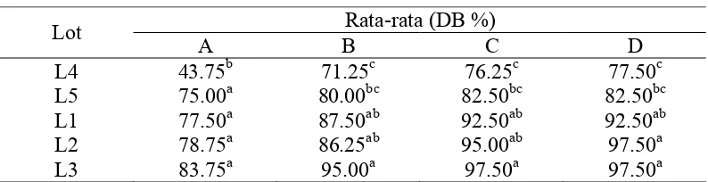 Tabel 3. Nilai Rata-Rata Daya Berkecambah Menggunakan Beberapa Kriteria Kecambah Normal pada Beberapa Lot Benih 