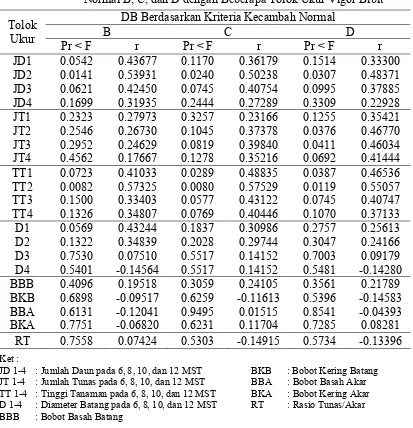 Tabel 5. Nilai Koefisien Korelasi (r) antara DB Kriteria Kecambah 