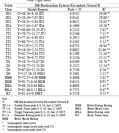 Tabel 6. Nilai Koefisien Determinasi (R2) Berdasarkan Analisis Regresi antara DB Kriteria Kecambah Normal B dengan Beberapa Tolok Ukur Vigor Bibit 