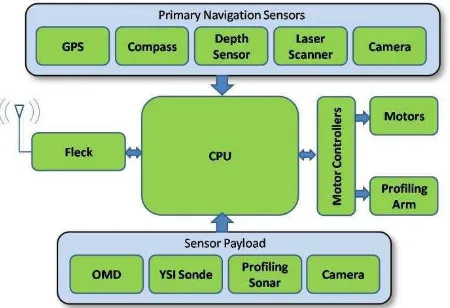 Gambar 2-2 USV system architecture [Dunbabin M. (2009)] 